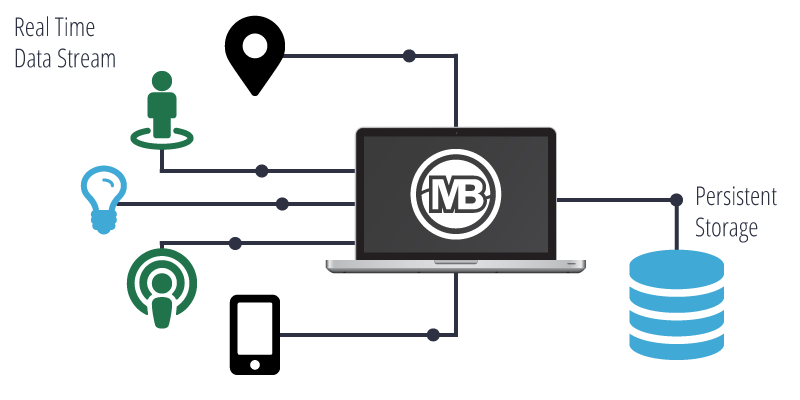 Real Time Business Intelligence Data with Persistent Storage